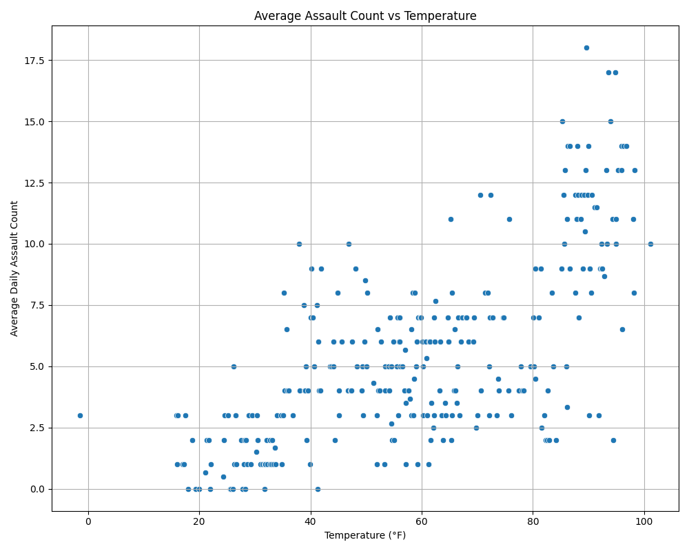 Scatterplot of average assault count vs temperature