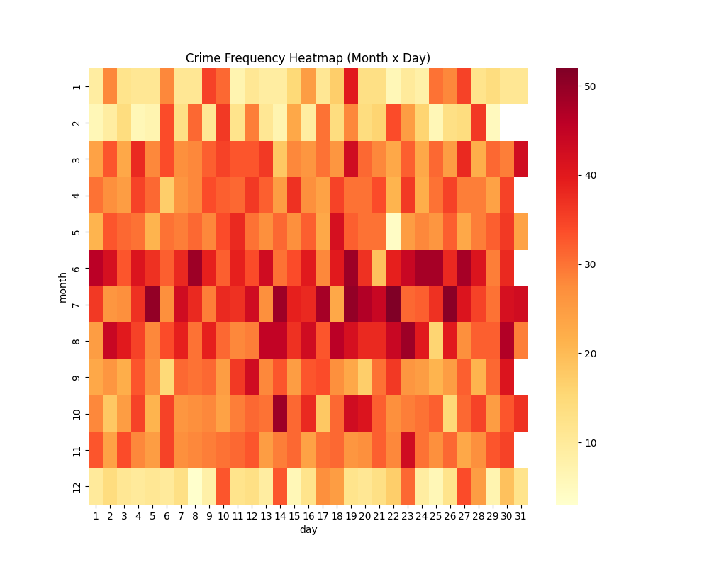 Heatmap of daily crime counts by month and day