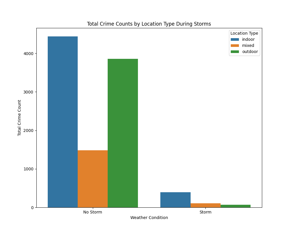 Bar chart of crimes by storm status and location type